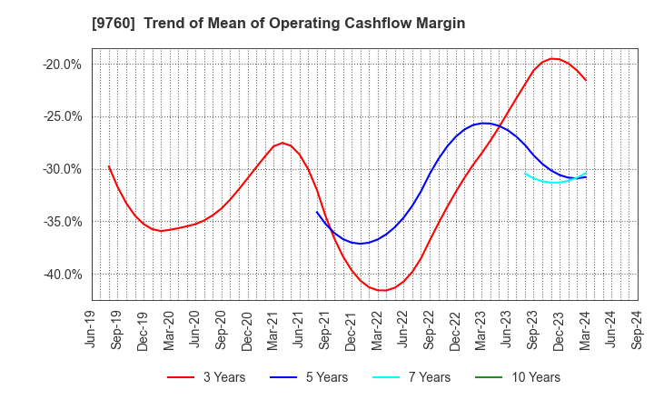 9760 SHINGAKUKAI HOLDINGS CO.,LTD.: Trend of Mean of Operating Cashflow Margin