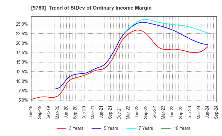 9760 SHINGAKUKAI HOLDINGS CO.,LTD.: Trend of StDev of Ordinary Income Margin