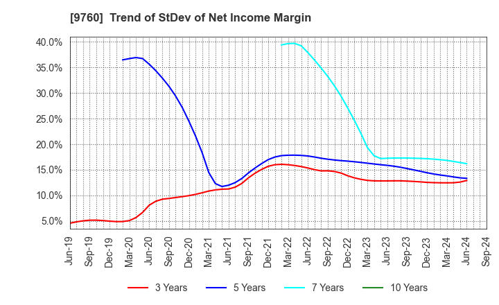 9760 SHINGAKUKAI HOLDINGS CO.,LTD.: Trend of StDev of Net Income Margin