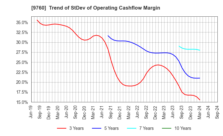 9760 SHINGAKUKAI HOLDINGS CO.,LTD.: Trend of StDev of Operating Cashflow Margin