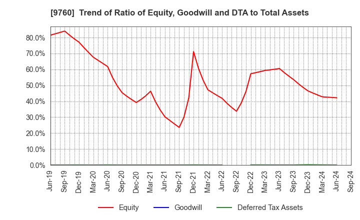 9760 SHINGAKUKAI HOLDINGS CO.,LTD.: Trend of Ratio of Equity, Goodwill and DTA to Total Assets