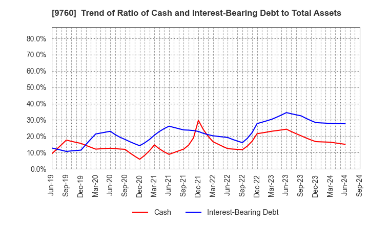 9760 SHINGAKUKAI HOLDINGS CO.,LTD.: Trend of Ratio of Cash and Interest-Bearing Debt to Total Assets