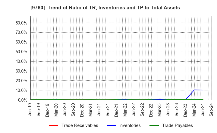 9760 SHINGAKUKAI HOLDINGS CO.,LTD.: Trend of Ratio of TR, Inventories and TP to Total Assets