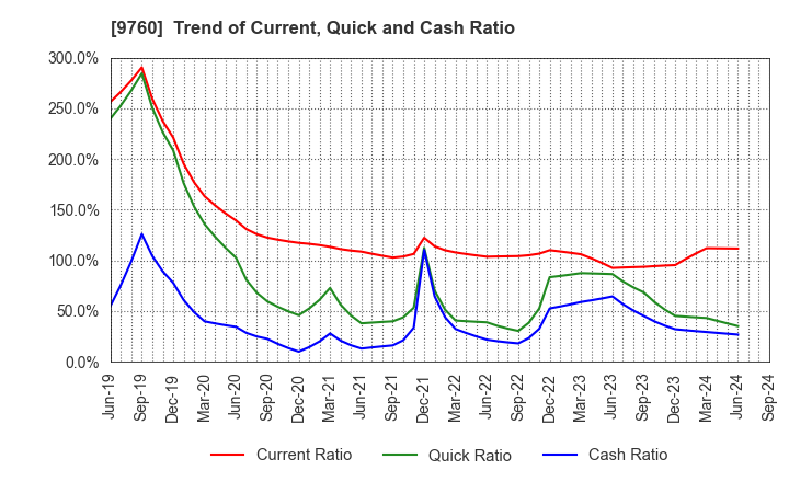 9760 SHINGAKUKAI HOLDINGS CO.,LTD.: Trend of Current, Quick and Cash Ratio