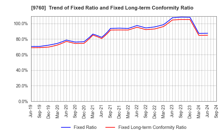 9760 SHINGAKUKAI HOLDINGS CO.,LTD.: Trend of Fixed Ratio and Fixed Long-term Conformity Ratio