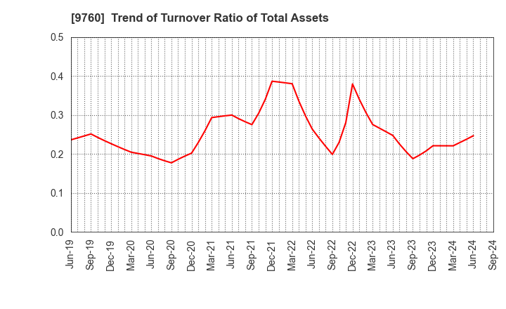 9760 SHINGAKUKAI HOLDINGS CO.,LTD.: Trend of Turnover Ratio of Total Assets