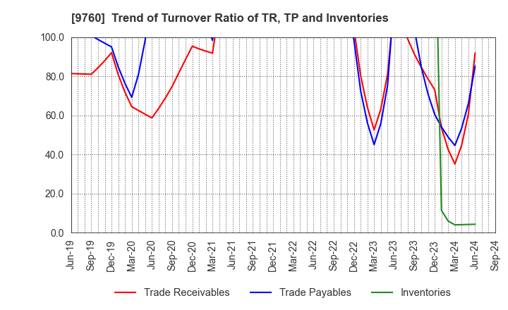 9760 SHINGAKUKAI HOLDINGS CO.,LTD.: Trend of Turnover Ratio of TR, TP and Inventories