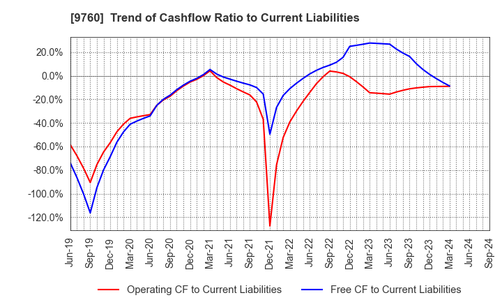 9760 SHINGAKUKAI HOLDINGS CO.,LTD.: Trend of Cashflow Ratio to Current Liabilities