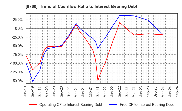 9760 SHINGAKUKAI HOLDINGS CO.,LTD.: Trend of Cashflow Ratio to Interest-Bearing Debt