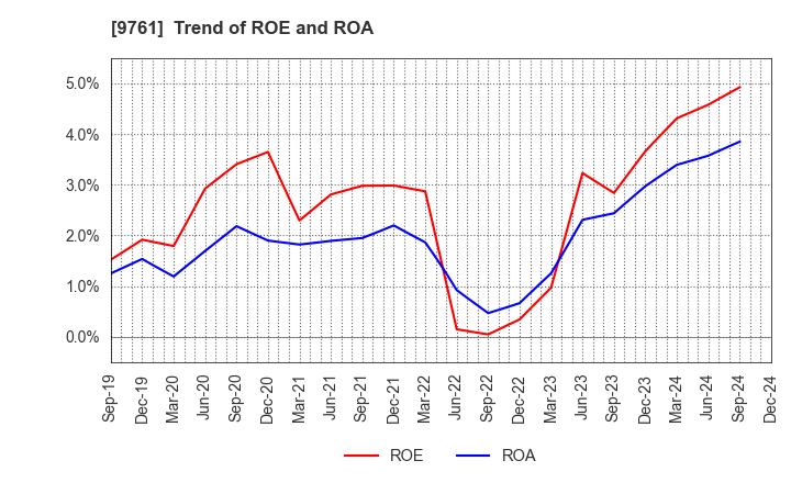 9761 TOKAI LEASE CO.,LTD.: Trend of ROE and ROA