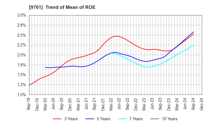 9761 TOKAI LEASE CO.,LTD.: Trend of Mean of ROE