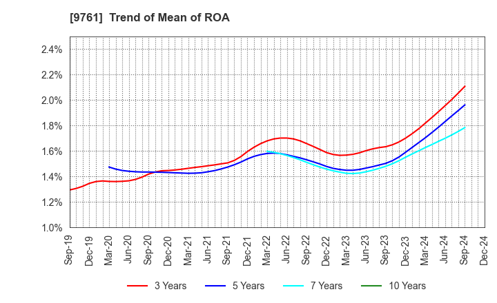 9761 TOKAI LEASE CO.,LTD.: Trend of Mean of ROA