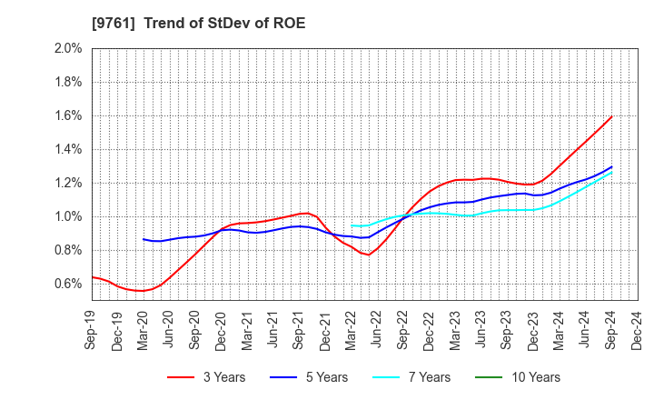 9761 TOKAI LEASE CO.,LTD.: Trend of StDev of ROE