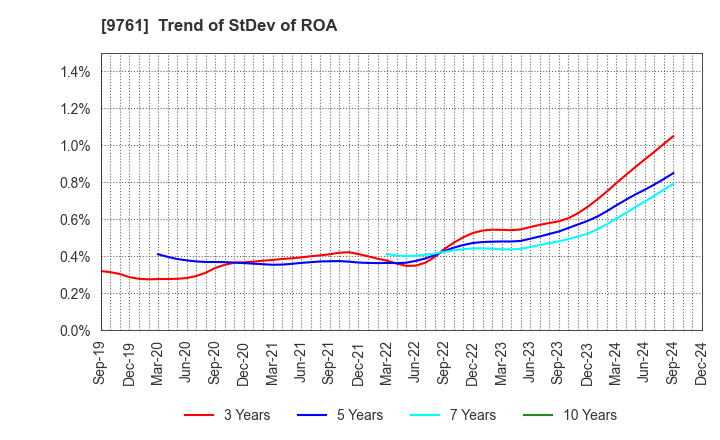 9761 TOKAI LEASE CO.,LTD.: Trend of StDev of ROA