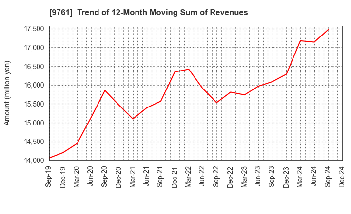 9761 TOKAI LEASE CO.,LTD.: Trend of 12-Month Moving Sum of Revenues