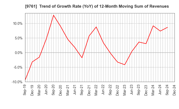 9761 TOKAI LEASE CO.,LTD.: Trend of Growth Rate (YoY) of 12-Month Moving Sum of Revenues