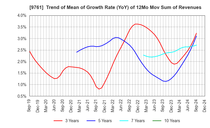 9761 TOKAI LEASE CO.,LTD.: Trend of Mean of Growth Rate (YoY) of 12Mo Mov Sum of Revenues