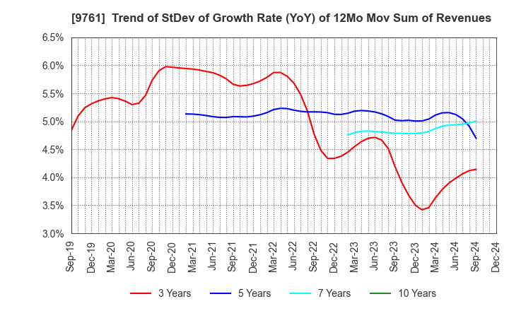 9761 TOKAI LEASE CO.,LTD.: Trend of StDev of Growth Rate (YoY) of 12Mo Mov Sum of Revenues