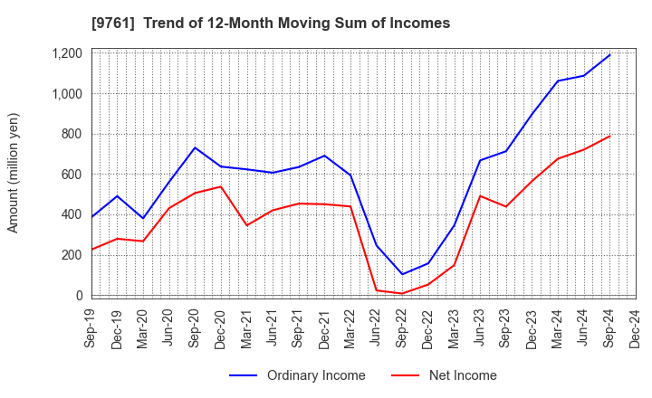 9761 TOKAI LEASE CO.,LTD.: Trend of 12-Month Moving Sum of Incomes