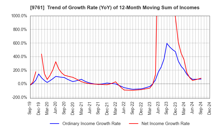 9761 TOKAI LEASE CO.,LTD.: Trend of Growth Rate (YoY) of 12-Month Moving Sum of Incomes