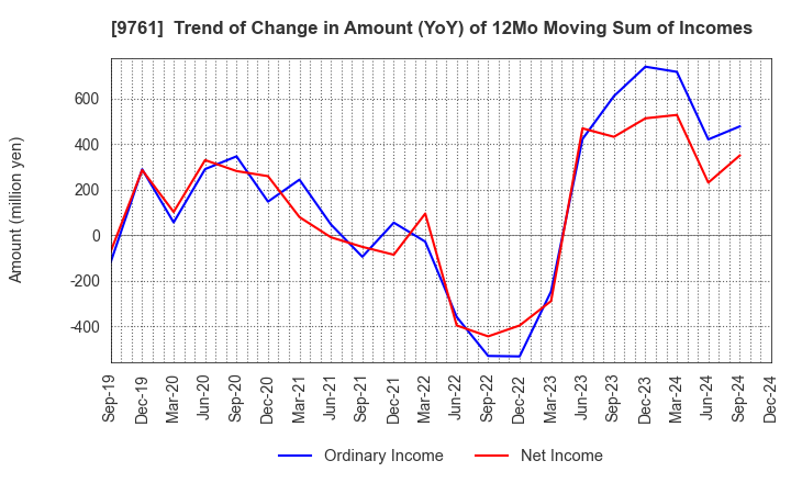 9761 TOKAI LEASE CO.,LTD.: Trend of Change in Amount (YoY) of 12Mo Moving Sum of Incomes