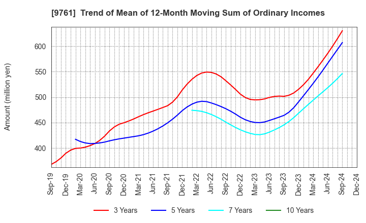 9761 TOKAI LEASE CO.,LTD.: Trend of Mean of 12-Month Moving Sum of Ordinary Incomes