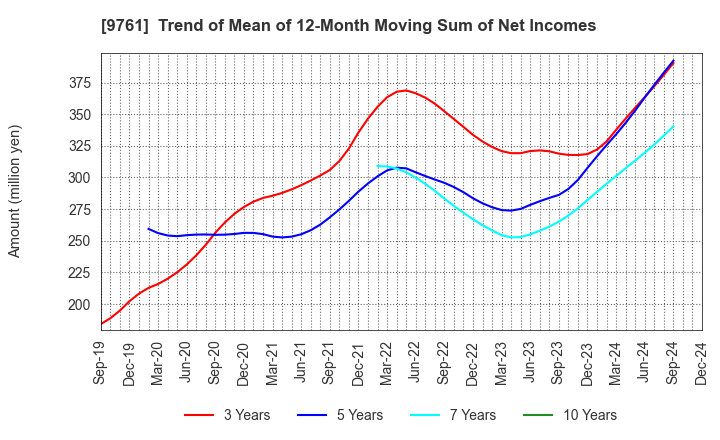 9761 TOKAI LEASE CO.,LTD.: Trend of Mean of 12-Month Moving Sum of Net Incomes