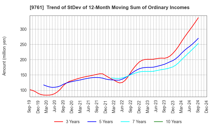 9761 TOKAI LEASE CO.,LTD.: Trend of StDev of 12-Month Moving Sum of Ordinary Incomes