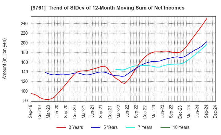 9761 TOKAI LEASE CO.,LTD.: Trend of StDev of 12-Month Moving Sum of Net Incomes