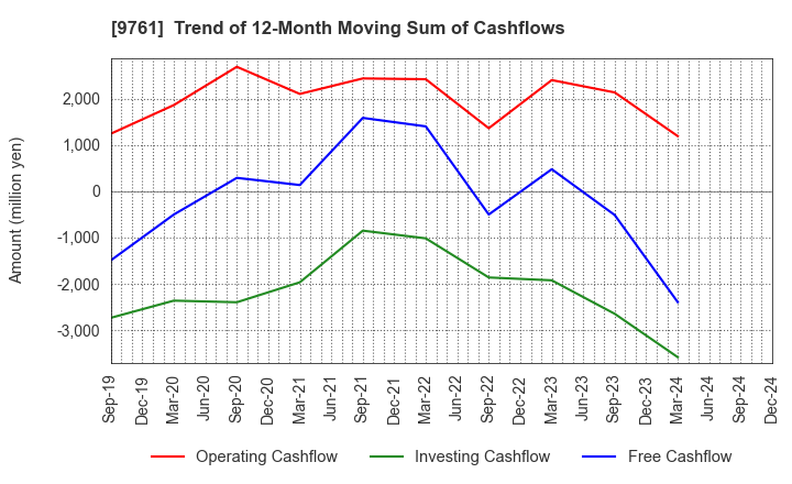 9761 TOKAI LEASE CO.,LTD.: Trend of 12-Month Moving Sum of Cashflows