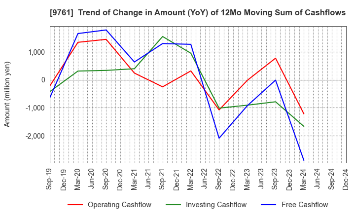 9761 TOKAI LEASE CO.,LTD.: Trend of Change in Amount (YoY) of 12Mo Moving Sum of Cashflows