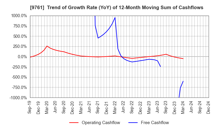 9761 TOKAI LEASE CO.,LTD.: Trend of Growth Rate (YoY) of 12-Month Moving Sum of Cashflows