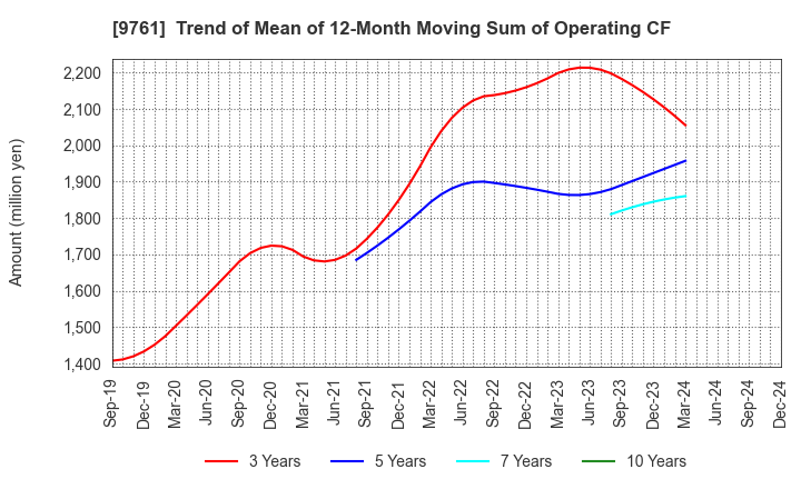 9761 TOKAI LEASE CO.,LTD.: Trend of Mean of 12-Month Moving Sum of Operating CF