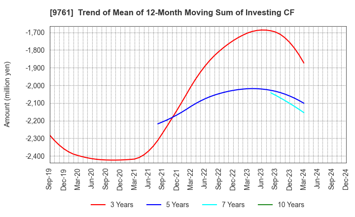 9761 TOKAI LEASE CO.,LTD.: Trend of Mean of 12-Month Moving Sum of Investing CF