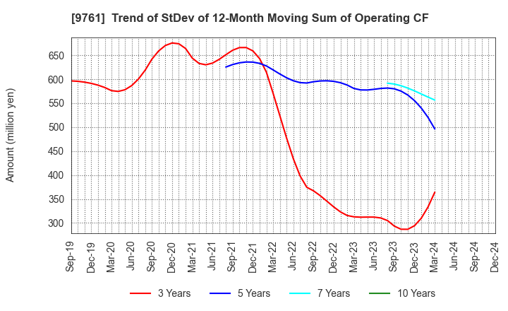 9761 TOKAI LEASE CO.,LTD.: Trend of StDev of 12-Month Moving Sum of Operating CF