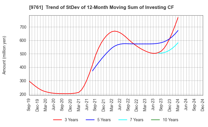 9761 TOKAI LEASE CO.,LTD.: Trend of StDev of 12-Month Moving Sum of Investing CF