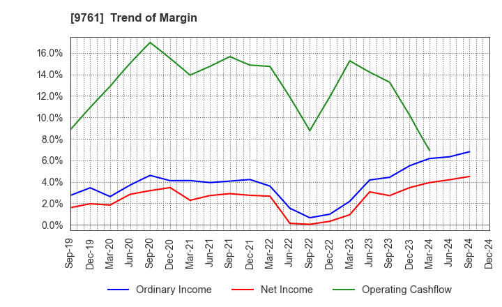 9761 TOKAI LEASE CO.,LTD.: Trend of Margin