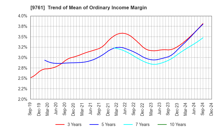 9761 TOKAI LEASE CO.,LTD.: Trend of Mean of Ordinary Income Margin