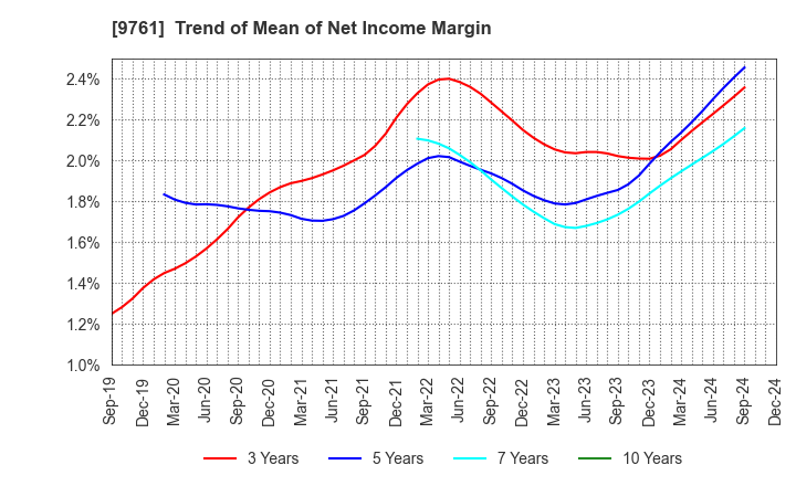 9761 TOKAI LEASE CO.,LTD.: Trend of Mean of Net Income Margin