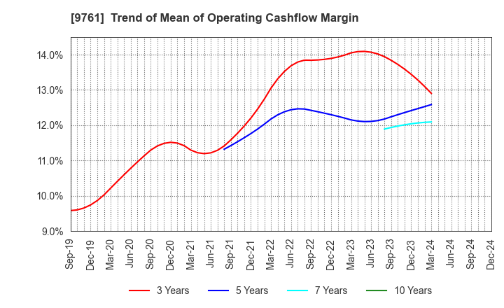 9761 TOKAI LEASE CO.,LTD.: Trend of Mean of Operating Cashflow Margin