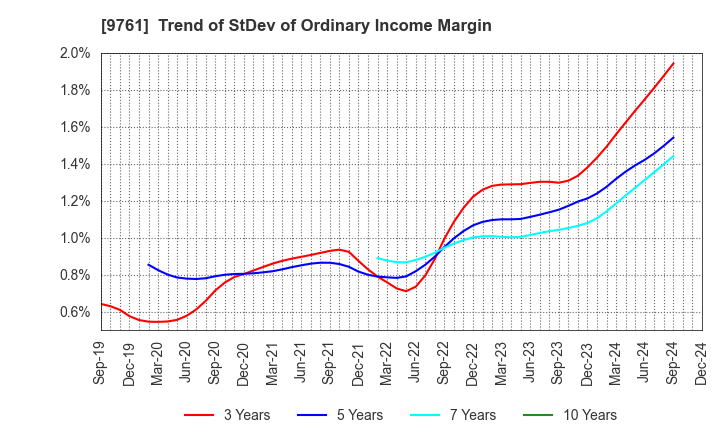 9761 TOKAI LEASE CO.,LTD.: Trend of StDev of Ordinary Income Margin