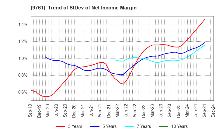 9761 TOKAI LEASE CO.,LTD.: Trend of StDev of Net Income Margin