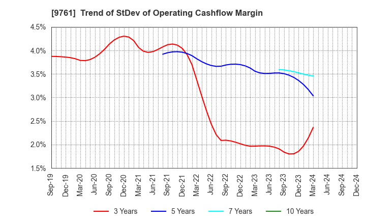 9761 TOKAI LEASE CO.,LTD.: Trend of StDev of Operating Cashflow Margin