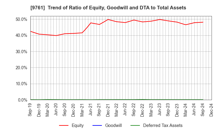 9761 TOKAI LEASE CO.,LTD.: Trend of Ratio of Equity, Goodwill and DTA to Total Assets