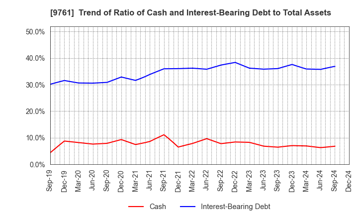 9761 TOKAI LEASE CO.,LTD.: Trend of Ratio of Cash and Interest-Bearing Debt to Total Assets