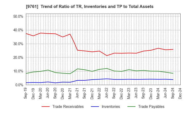 9761 TOKAI LEASE CO.,LTD.: Trend of Ratio of TR, Inventories and TP to Total Assets