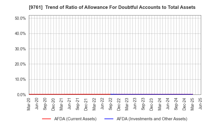 9761 TOKAI LEASE CO.,LTD.: Trend of Ratio of Allowance For Doubtful Accounts to Total Assets