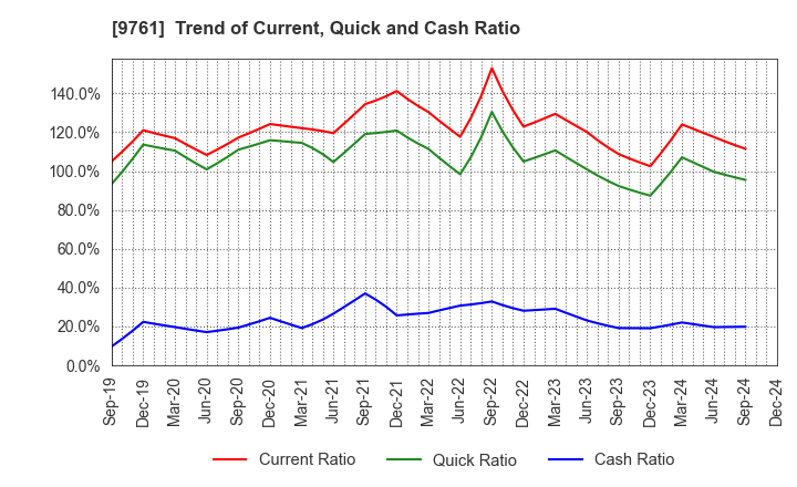 9761 TOKAI LEASE CO.,LTD.: Trend of Current, Quick and Cash Ratio