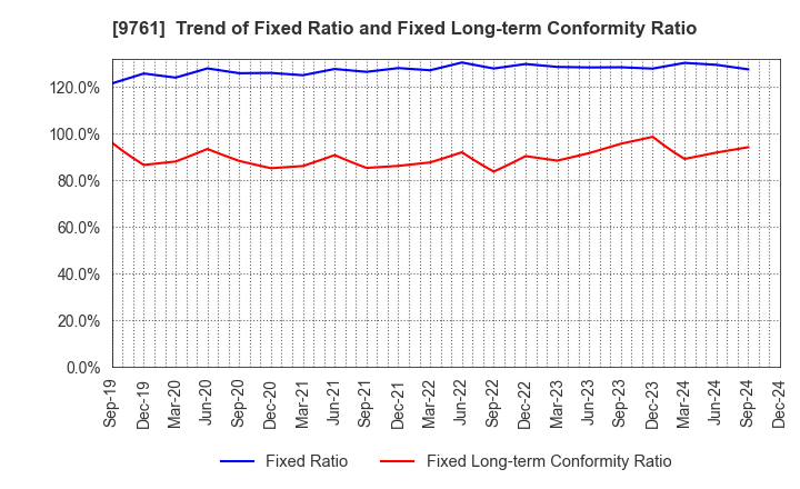 9761 TOKAI LEASE CO.,LTD.: Trend of Fixed Ratio and Fixed Long-term Conformity Ratio