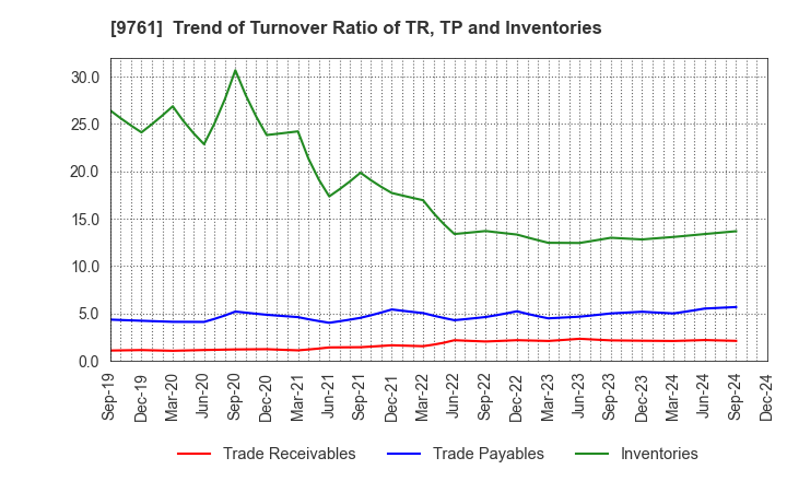 9761 TOKAI LEASE CO.,LTD.: Trend of Turnover Ratio of TR, TP and Inventories